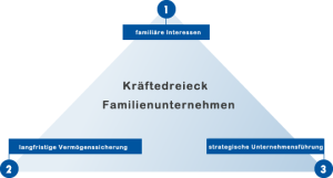 Kraeftedreieck Familienunternehmen